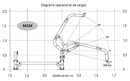 Gráfico de Cargas MGM Mecânica