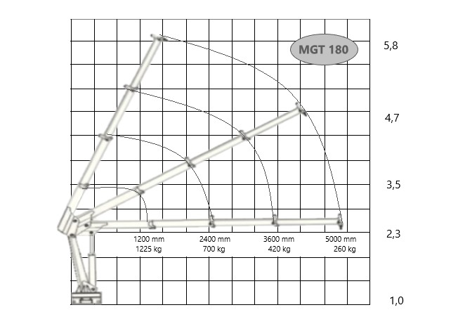 Gráfico de Cargas MGT 180