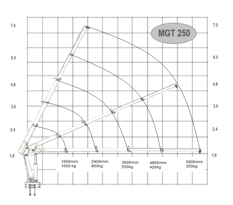 Gráfico de Cargas MGT 250
