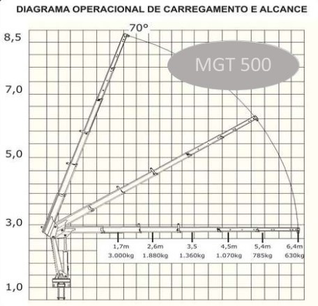 Gráfico de Cargas MGT 500